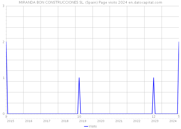 MIRANDA BON CONSTRUCCIONES SL. (Spain) Page visits 2024 