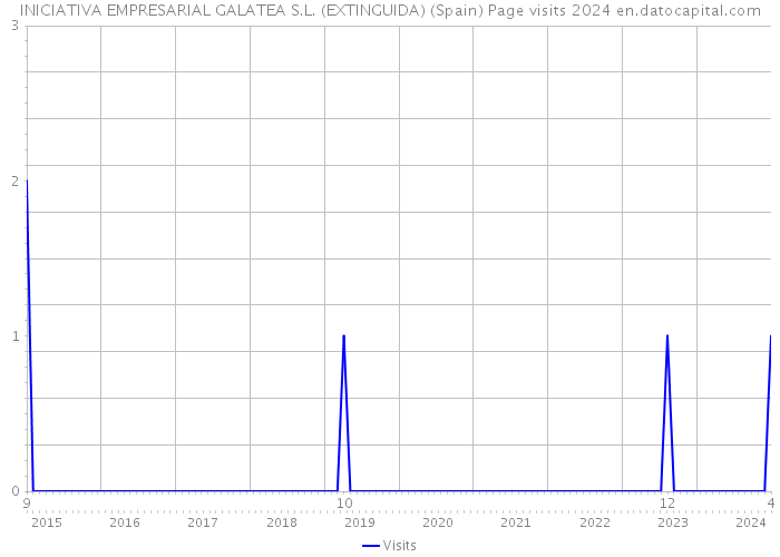 INICIATIVA EMPRESARIAL GALATEA S.L. (EXTINGUIDA) (Spain) Page visits 2024 