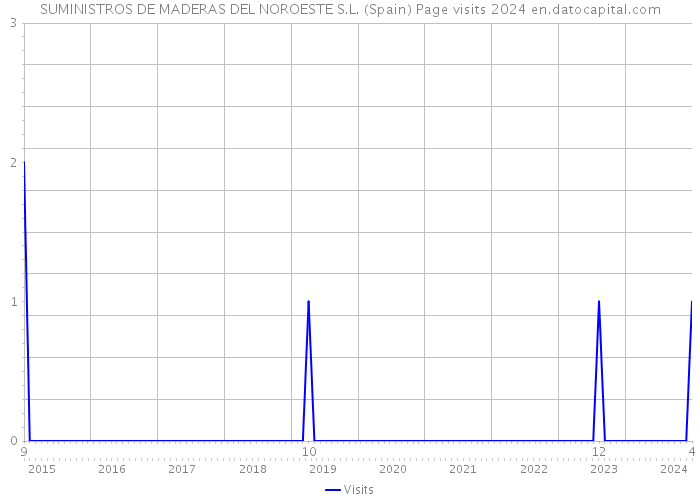 SUMINISTROS DE MADERAS DEL NOROESTE S.L. (Spain) Page visits 2024 