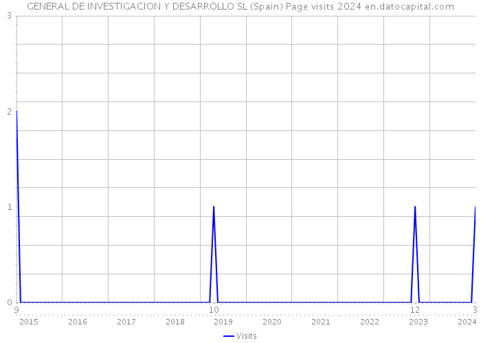 GENERAL DE INVESTIGACION Y DESARROLLO SL (Spain) Page visits 2024 