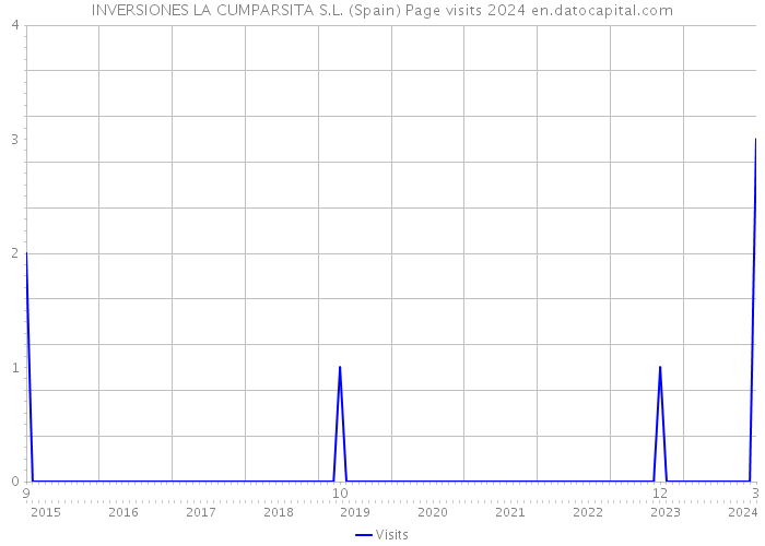 INVERSIONES LA CUMPARSITA S.L. (Spain) Page visits 2024 