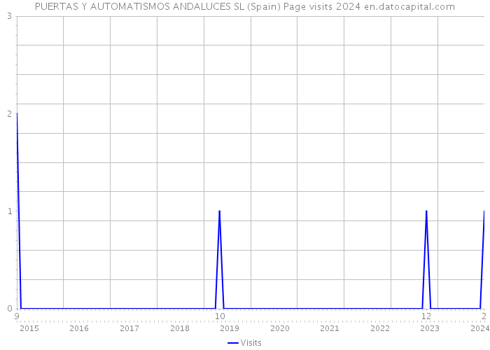 PUERTAS Y AUTOMATISMOS ANDALUCES SL (Spain) Page visits 2024 