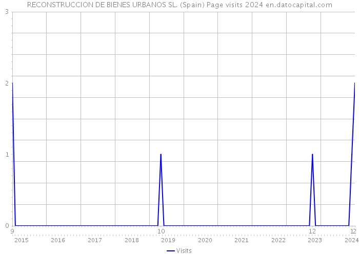 RECONSTRUCCION DE BIENES URBANOS SL. (Spain) Page visits 2024 