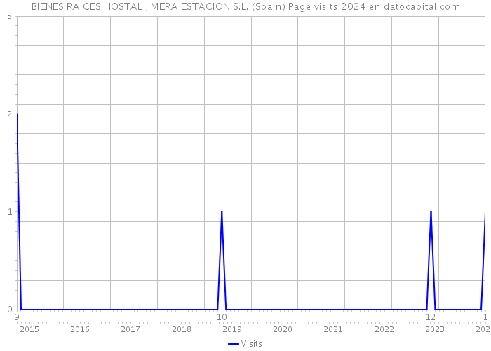 BIENES RAICES HOSTAL JIMERA ESTACION S.L. (Spain) Page visits 2024 