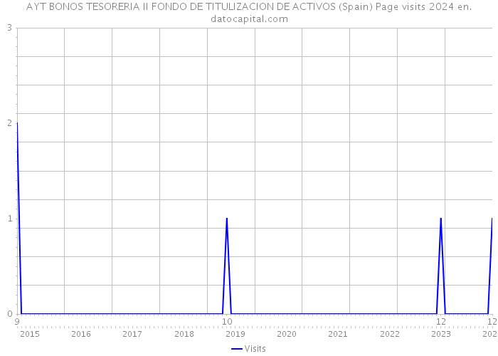 AYT BONOS TESORERIA II FONDO DE TITULIZACION DE ACTIVOS (Spain) Page visits 2024 