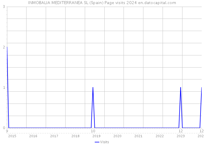 INMOBALIA MEDITERRANEA SL (Spain) Page visits 2024 