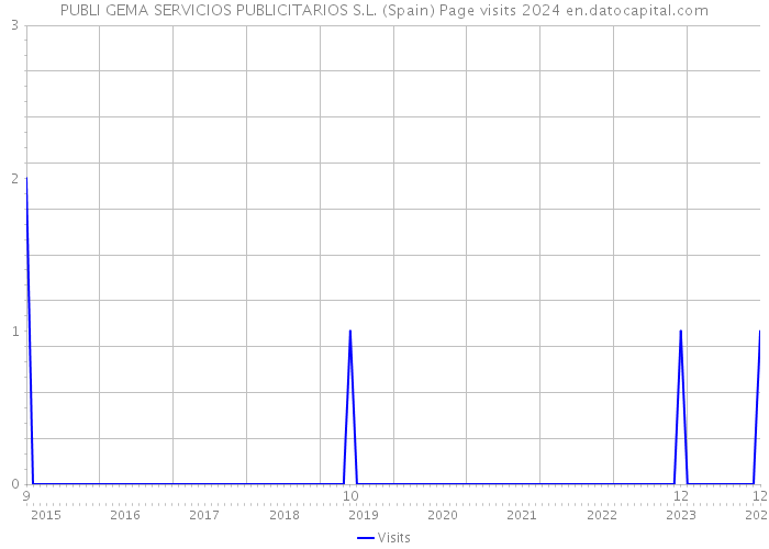 PUBLI GEMA SERVICIOS PUBLICITARIOS S.L. (Spain) Page visits 2024 