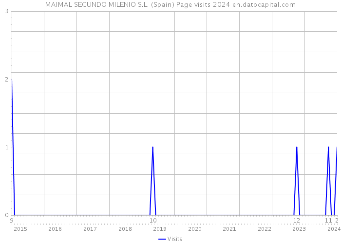 MAIMAL SEGUNDO MILENIO S.L. (Spain) Page visits 2024 