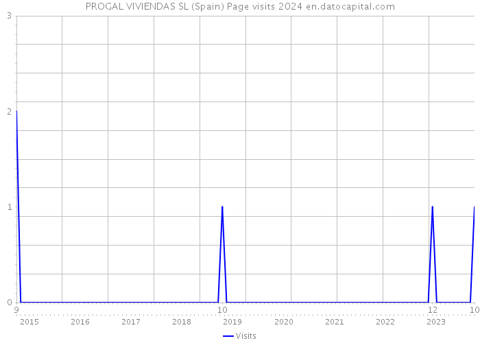 PROGAL VIVIENDAS SL (Spain) Page visits 2024 