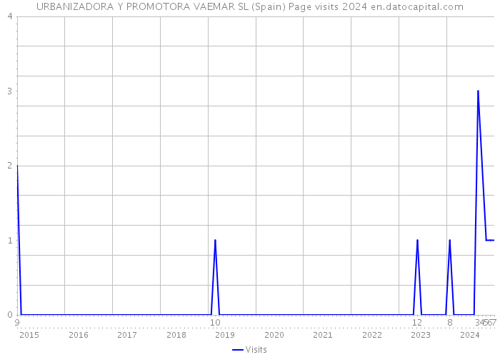 URBANIZADORA Y PROMOTORA VAEMAR SL (Spain) Page visits 2024 