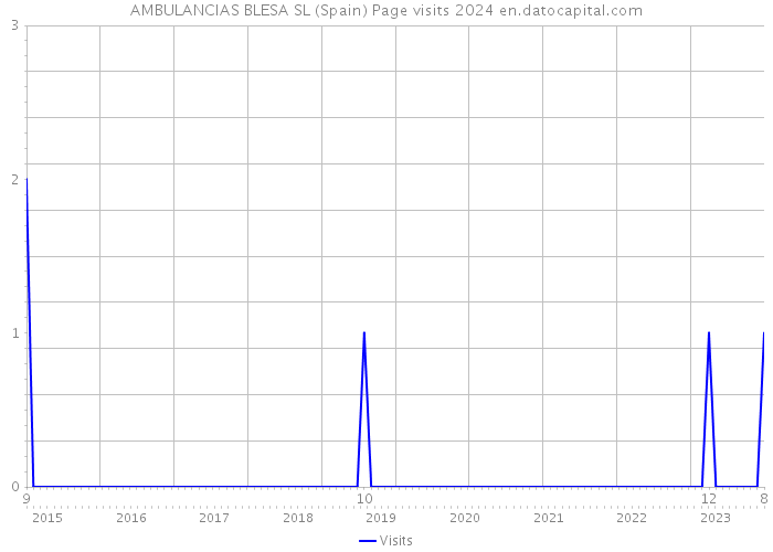 AMBULANCIAS BLESA SL (Spain) Page visits 2024 