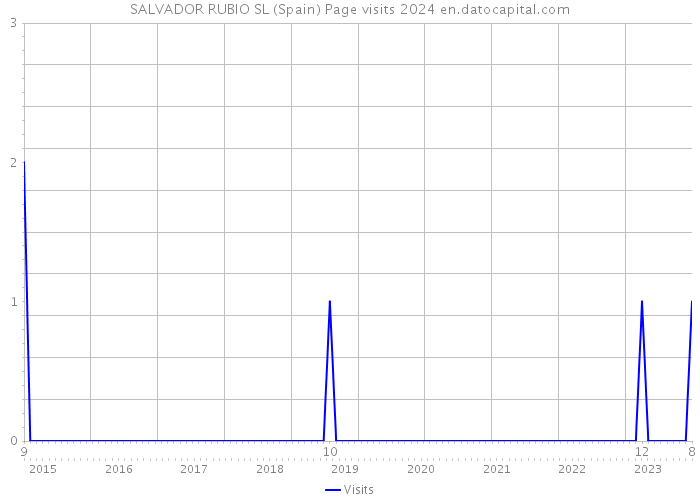 SALVADOR RUBIO SL (Spain) Page visits 2024 