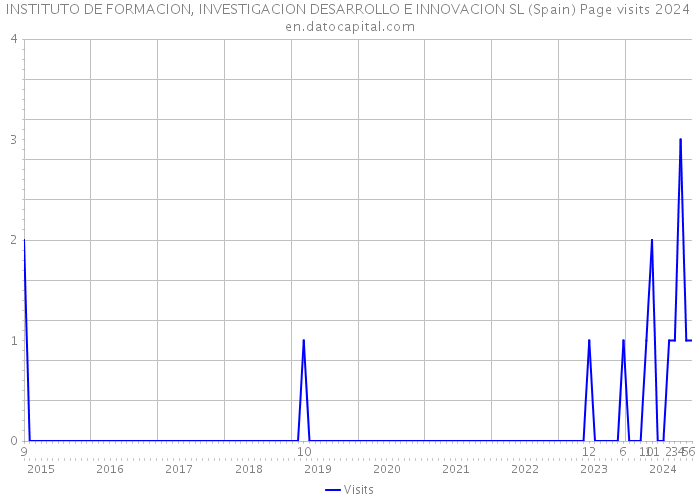 INSTITUTO DE FORMACION, INVESTIGACION DESARROLLO E INNOVACION SL (Spain) Page visits 2024 