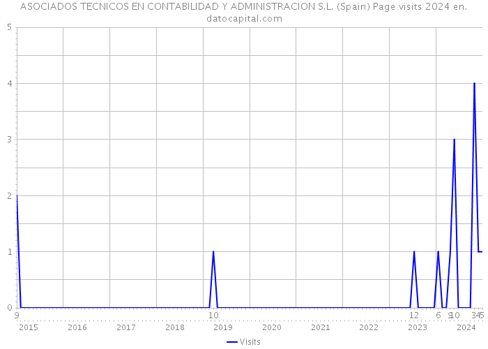 ASOCIADOS TECNICOS EN CONTABILIDAD Y ADMINISTRACION S.L. (Spain) Page visits 2024 