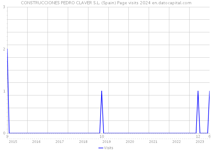 CONSTRUCCIONES PEDRO CLAVER S.L. (Spain) Page visits 2024 