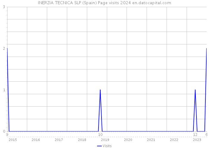 INERZIA TECNICA SLP (Spain) Page visits 2024 