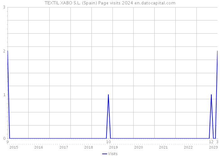TEXTIL XABO S.L. (Spain) Page visits 2024 