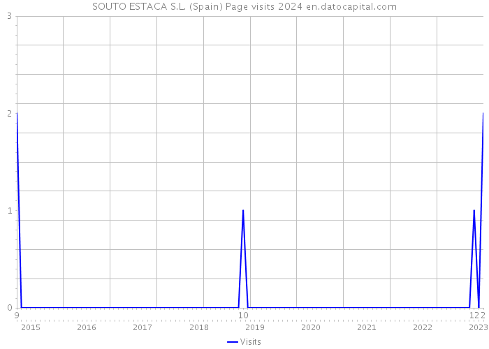 SOUTO ESTACA S.L. (Spain) Page visits 2024 