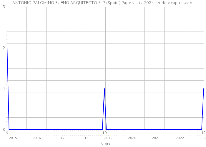 ANTONIO PALOMINO BUENO ARQUITECTO SLP (Spain) Page visits 2024 