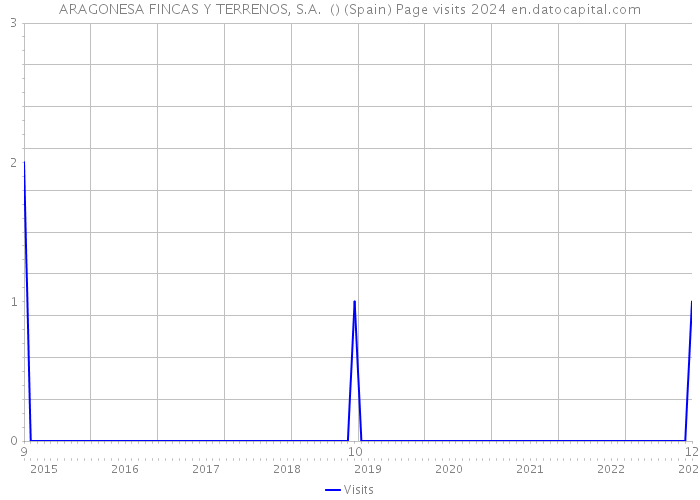 ARAGONESA FINCAS Y TERRENOS, S.A. () (Spain) Page visits 2024 