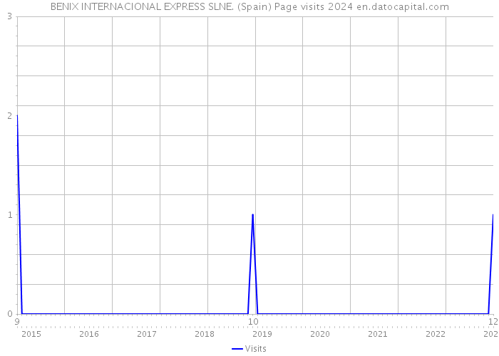 BENIX INTERNACIONAL EXPRESS SLNE. (Spain) Page visits 2024 