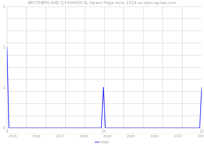 BROTHERS AND Q FASHION SL (Spain) Page visits 2024 