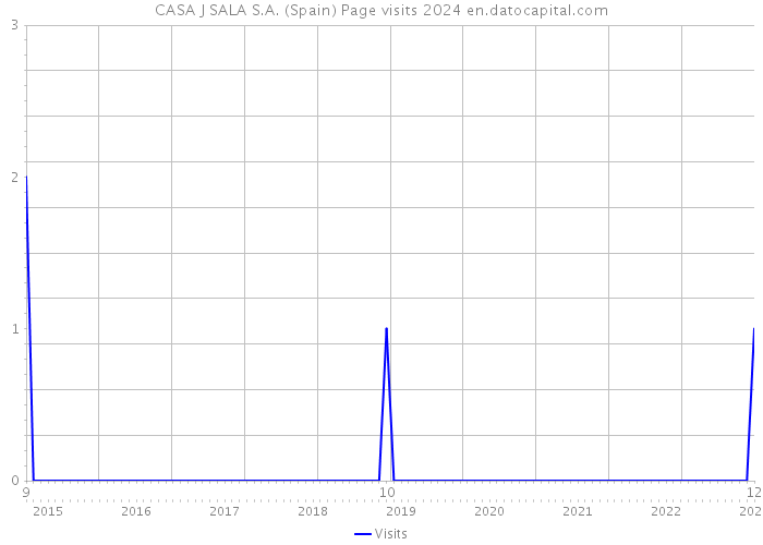 CASA J SALA S.A. (Spain) Page visits 2024 