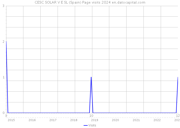 CESC SOLAR V E SL (Spain) Page visits 2024 