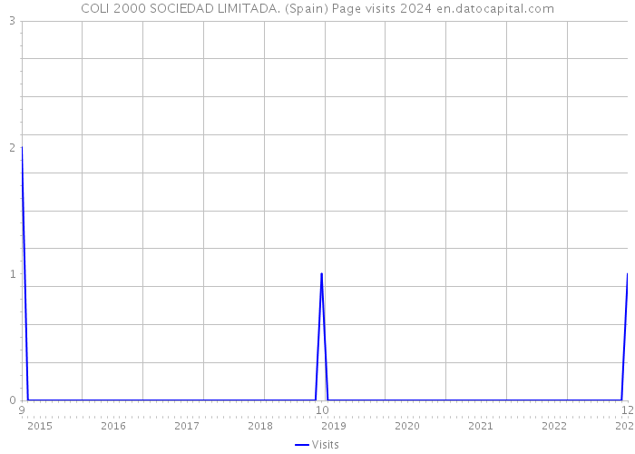 COLI 2000 SOCIEDAD LIMITADA. (Spain) Page visits 2024 