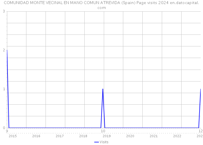 COMUNIDAD MONTE VECINAL EN MANO COMUN ATREVIDA (Spain) Page visits 2024 