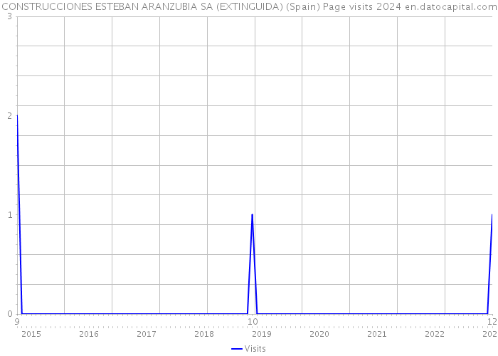 CONSTRUCCIONES ESTEBAN ARANZUBIA SA (EXTINGUIDA) (Spain) Page visits 2024 