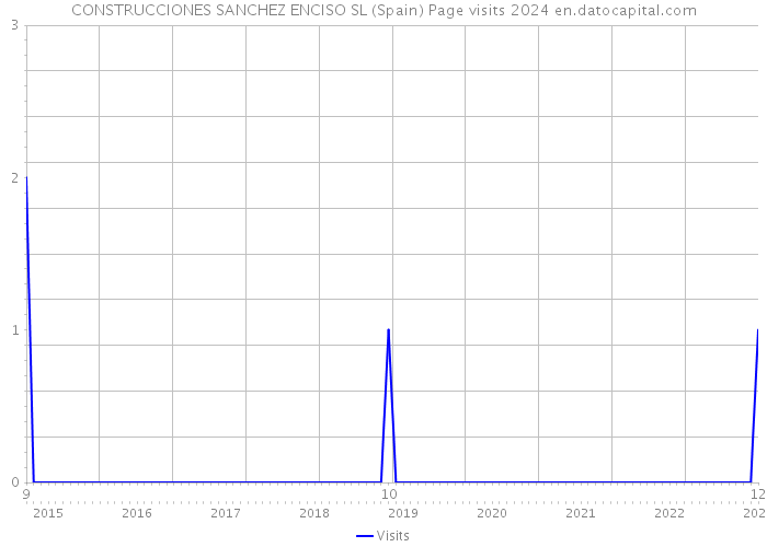 CONSTRUCCIONES SANCHEZ ENCISO SL (Spain) Page visits 2024 