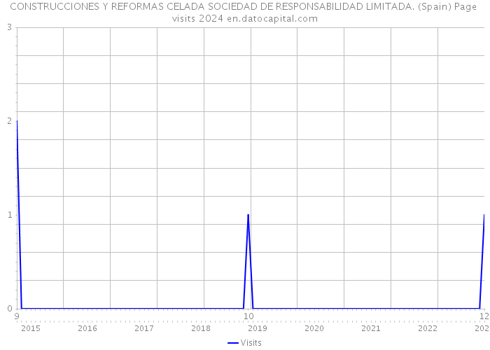 CONSTRUCCIONES Y REFORMAS CELADA SOCIEDAD DE RESPONSABILIDAD LIMITADA. (Spain) Page visits 2024 