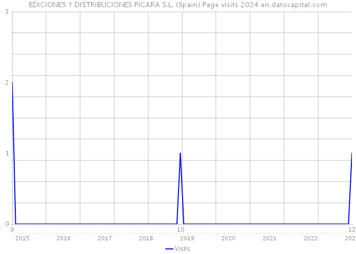 EDICIONES Y DISTRIBUCIONES PICARA S.L. (Spain) Page visits 2024 