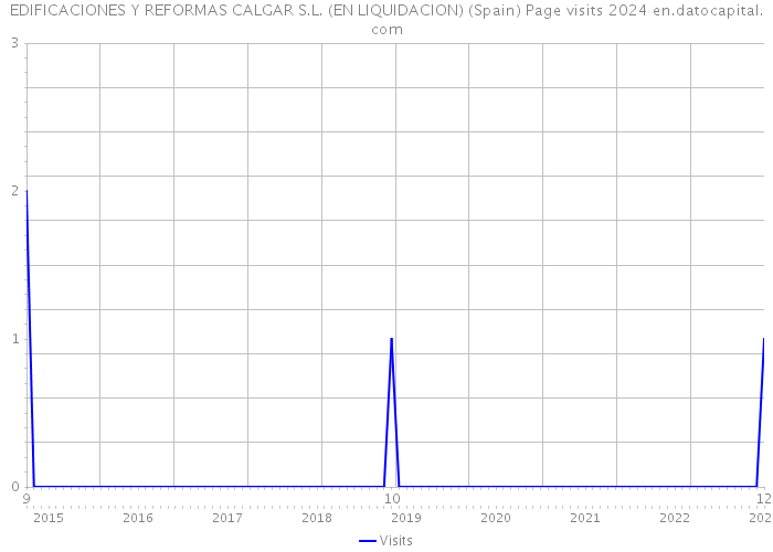 EDIFICACIONES Y REFORMAS CALGAR S.L. (EN LIQUIDACION) (Spain) Page visits 2024 