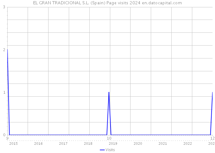 EL GRAN TRADICIONAL S.L. (Spain) Page visits 2024 