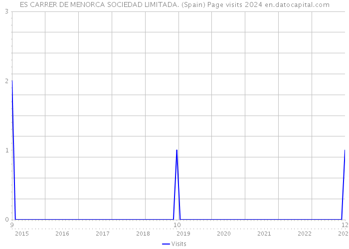 ES CARRER DE MENORCA SOCIEDAD LIMITADA. (Spain) Page visits 2024 