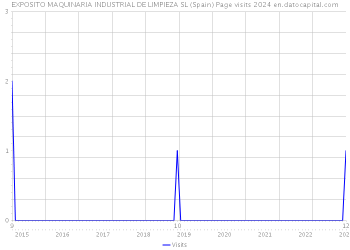 EXPOSITO MAQUINARIA INDUSTRIAL DE LIMPIEZA SL (Spain) Page visits 2024 