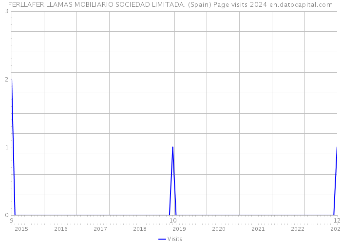FERLLAFER LLAMAS MOBILIARIO SOCIEDAD LIMITADA. (Spain) Page visits 2024 