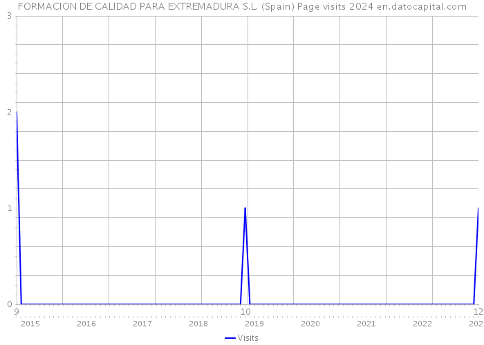 FORMACION DE CALIDAD PARA EXTREMADURA S.L. (Spain) Page visits 2024 