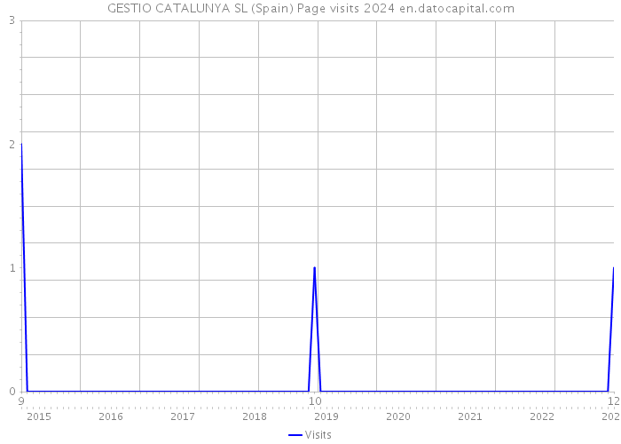 GESTIO CATALUNYA SL (Spain) Page visits 2024 