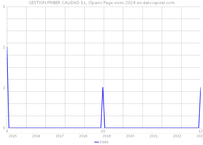 GESTION PRIBER CALIDAD S.L. (Spain) Page visits 2024 