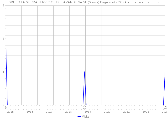 GRUPO LA SIERRA SERVICIOS DE LAVANDERIA SL (Spain) Page visits 2024 