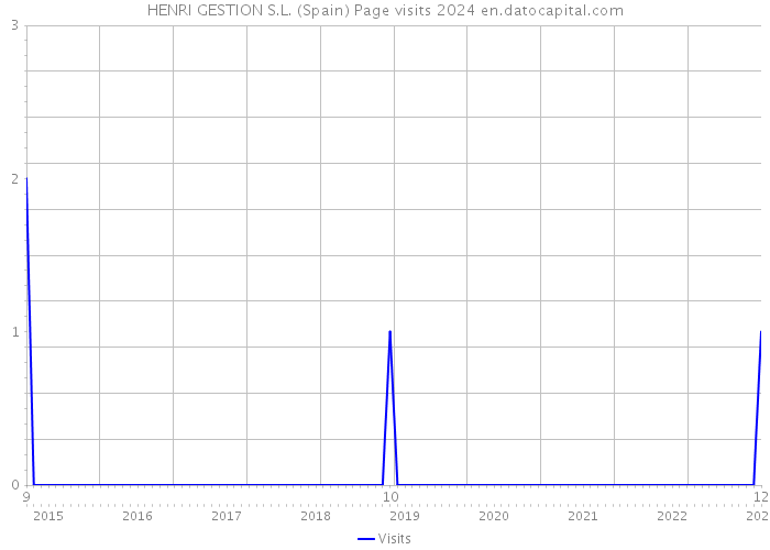 HENRI GESTION S.L. (Spain) Page visits 2024 