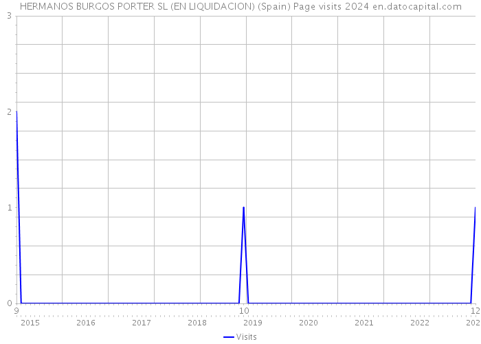HERMANOS BURGOS PORTER SL (EN LIQUIDACION) (Spain) Page visits 2024 