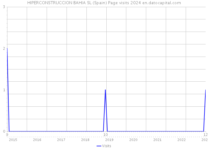 HIPERCONSTRUCCION BAHIA SL (Spain) Page visits 2024 