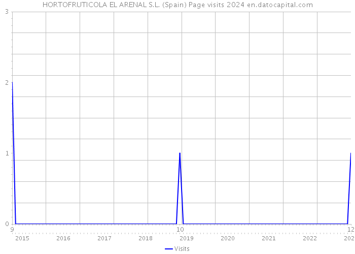 HORTOFRUTICOLA EL ARENAL S.L. (Spain) Page visits 2024 