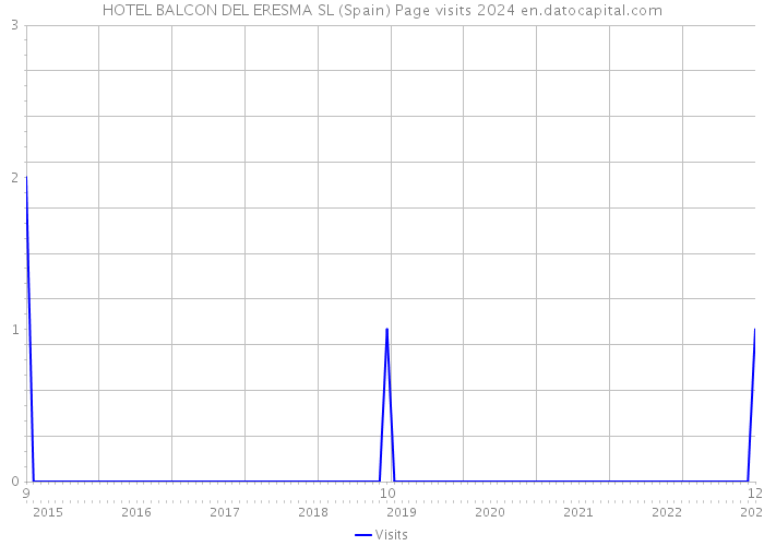 HOTEL BALCON DEL ERESMA SL (Spain) Page visits 2024 