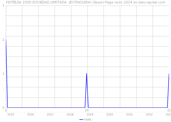 HOTELSA 2000 SOCIEDAD LIMITADA. (EXTINGUIDA) (Spain) Page visits 2024 