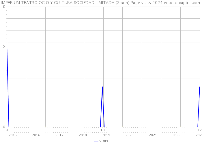 IMPERIUM TEATRO OCIO Y CULTURA SOCIEDAD LIMITADA (Spain) Page visits 2024 